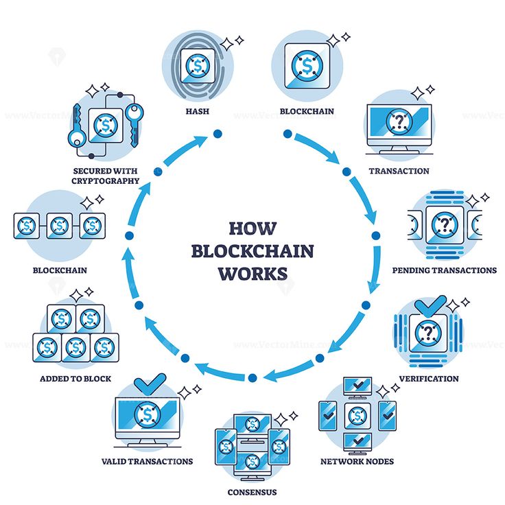 Blockchain Research Project